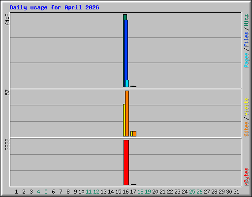 Daily usage for April 2026