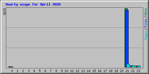 Hourly usage for April 2026